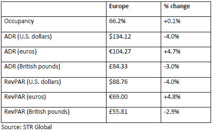 Year-over-year-2012-figures-for-Europe-U.S.-dollars,-euros-and-British-pounds.jpg