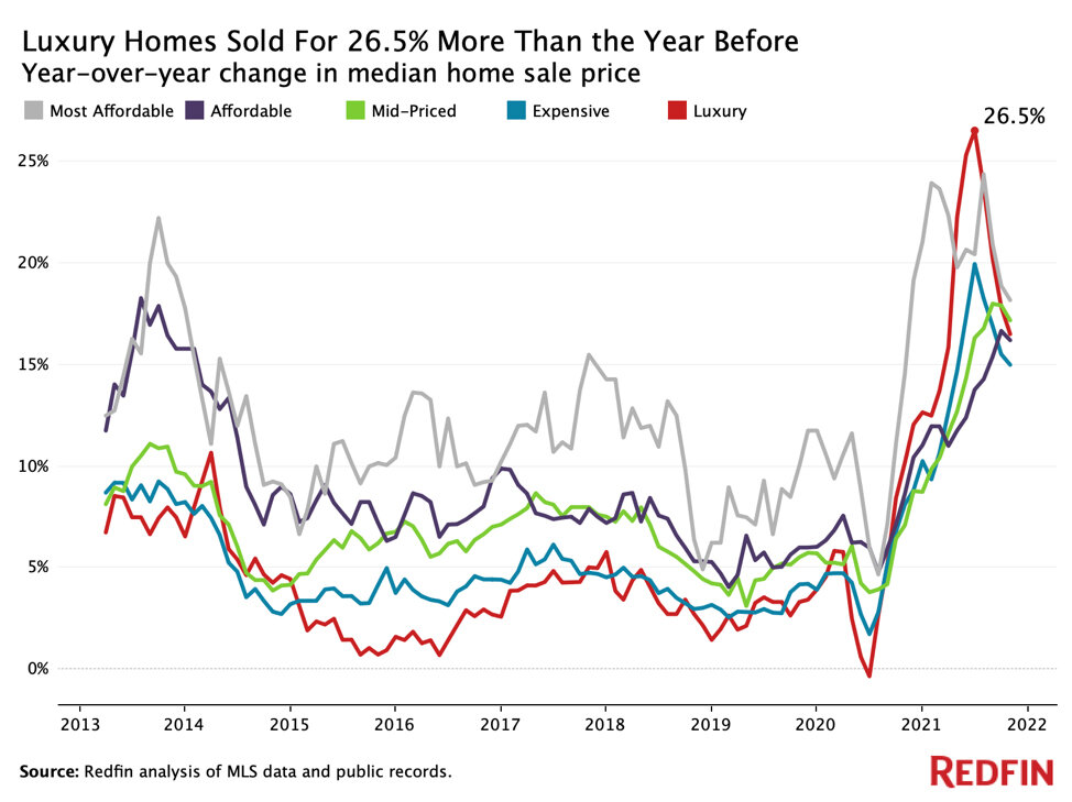 https://www.worldpropertyjournal.com/news-assets/Year-over-year-change-in-median-home-sale-price-in-2021.jpg