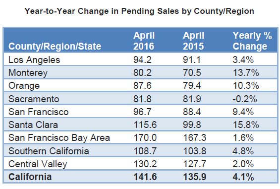 WPJ News | Year-to-Year Change in Pending Sales by County and Region April 2016