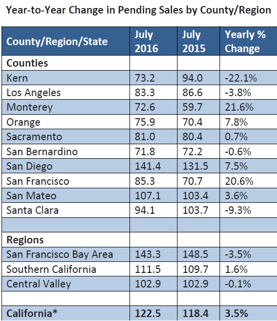 WPJ News | Year-to-Year Change in Pending Home Sales by County/Region in California