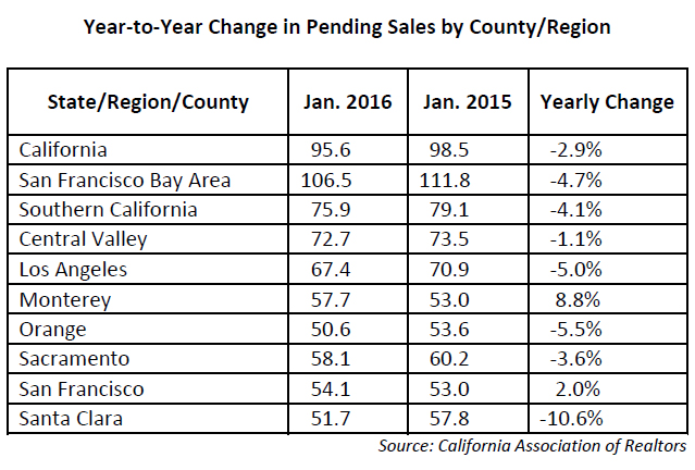 Year-to-Year-Change-in-Pending-Sales-by-County-in-California.jpg