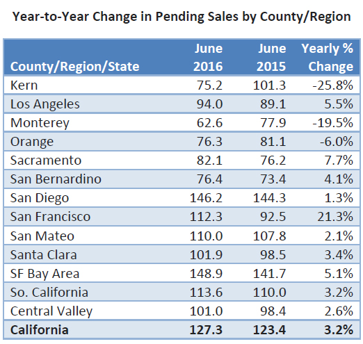 Year-to-Year-change-in-pending-sales-by-country-2016.jpg