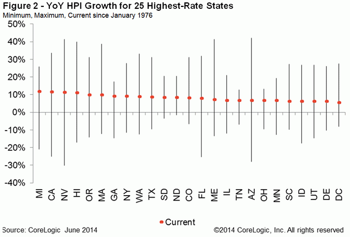 WPC News | Yoy HPI Growth for Top Rated States - June 2014