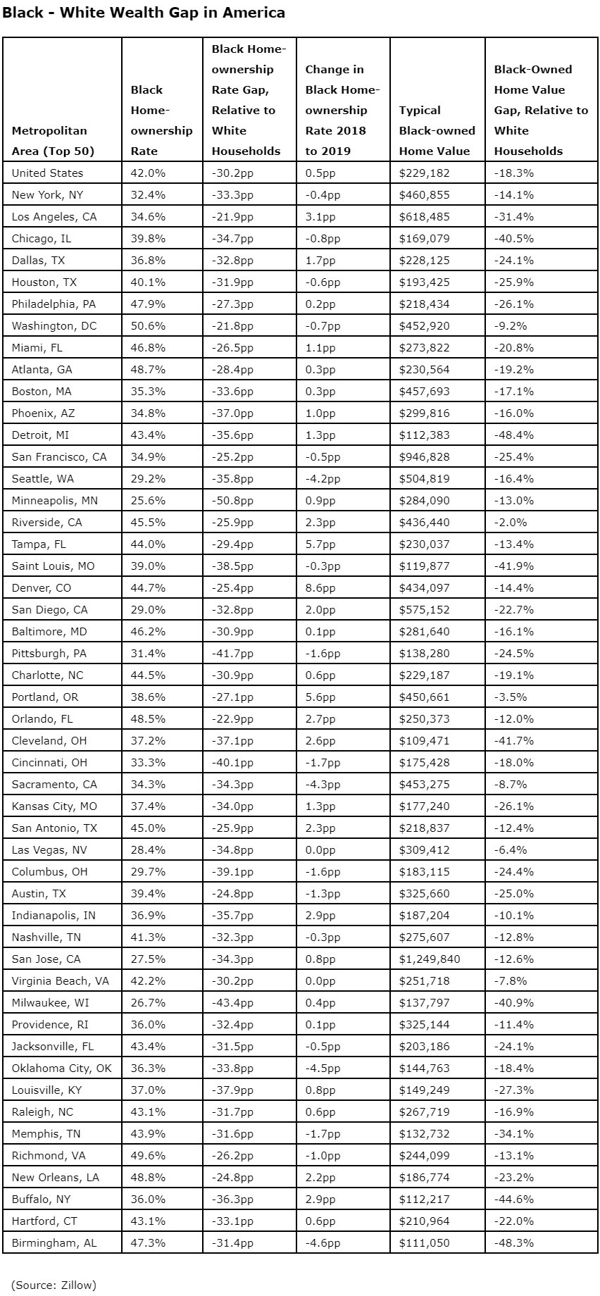 https://www.worldpropertyjournal.com/news-assets/Zillow-2021-Housing-Data-Black---White-Wealth-Gap-in-America.jpg