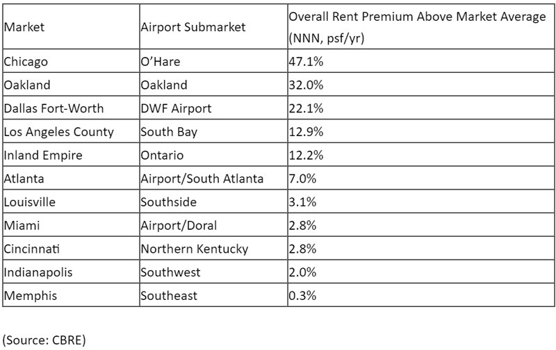 https://www.worldpropertyjournal.com/news-assets/airport-logistics-data-for-2021.jpg