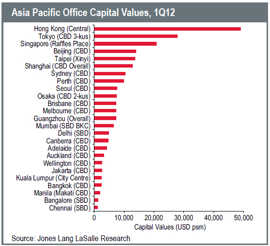 asia-pacific-office-capital-values-1q12.jpg