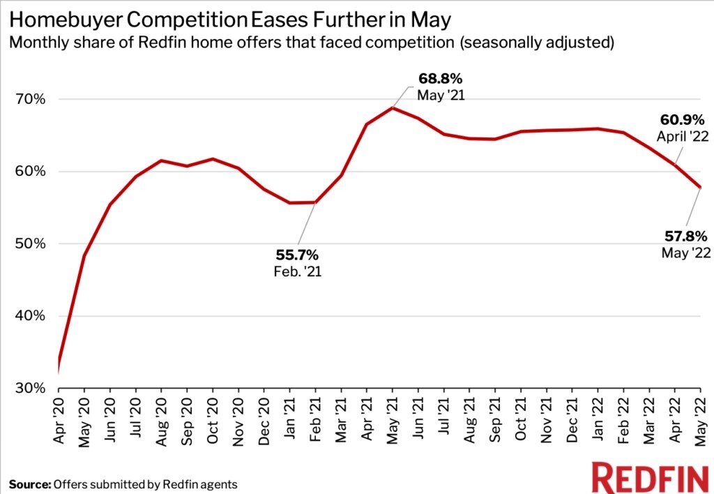 https://www.worldpropertyjournal.com/news-assets/bidding-wars-may-2022.jpg