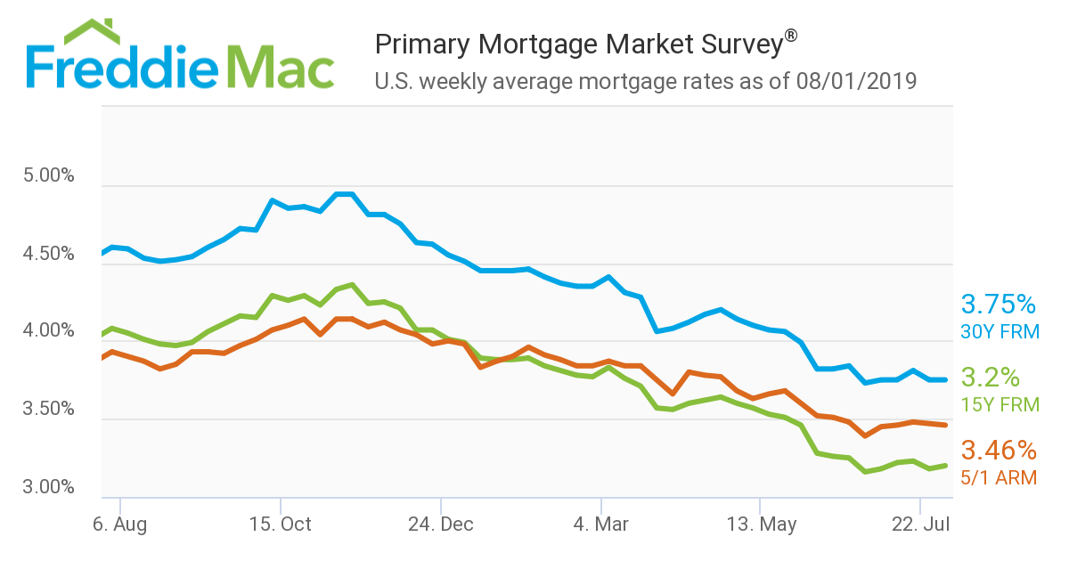 Mortgage Rates Florida Chart