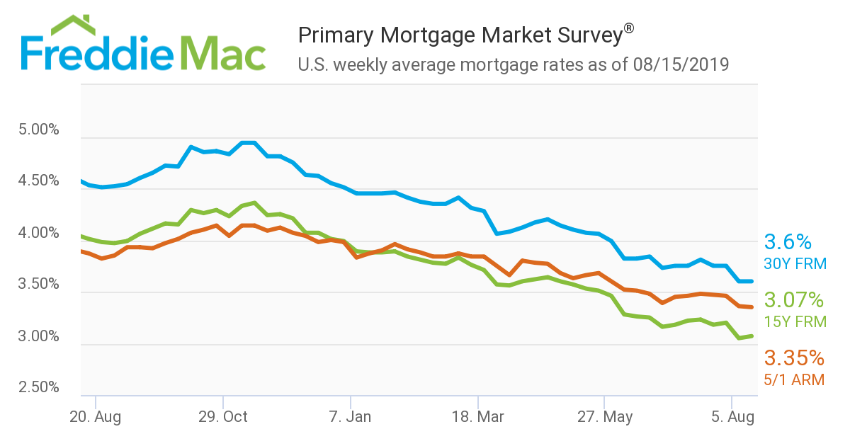 Us Mortgage Rate History Chart