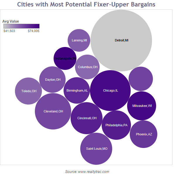 WPC News | Cities with most potential fixer upper bargains