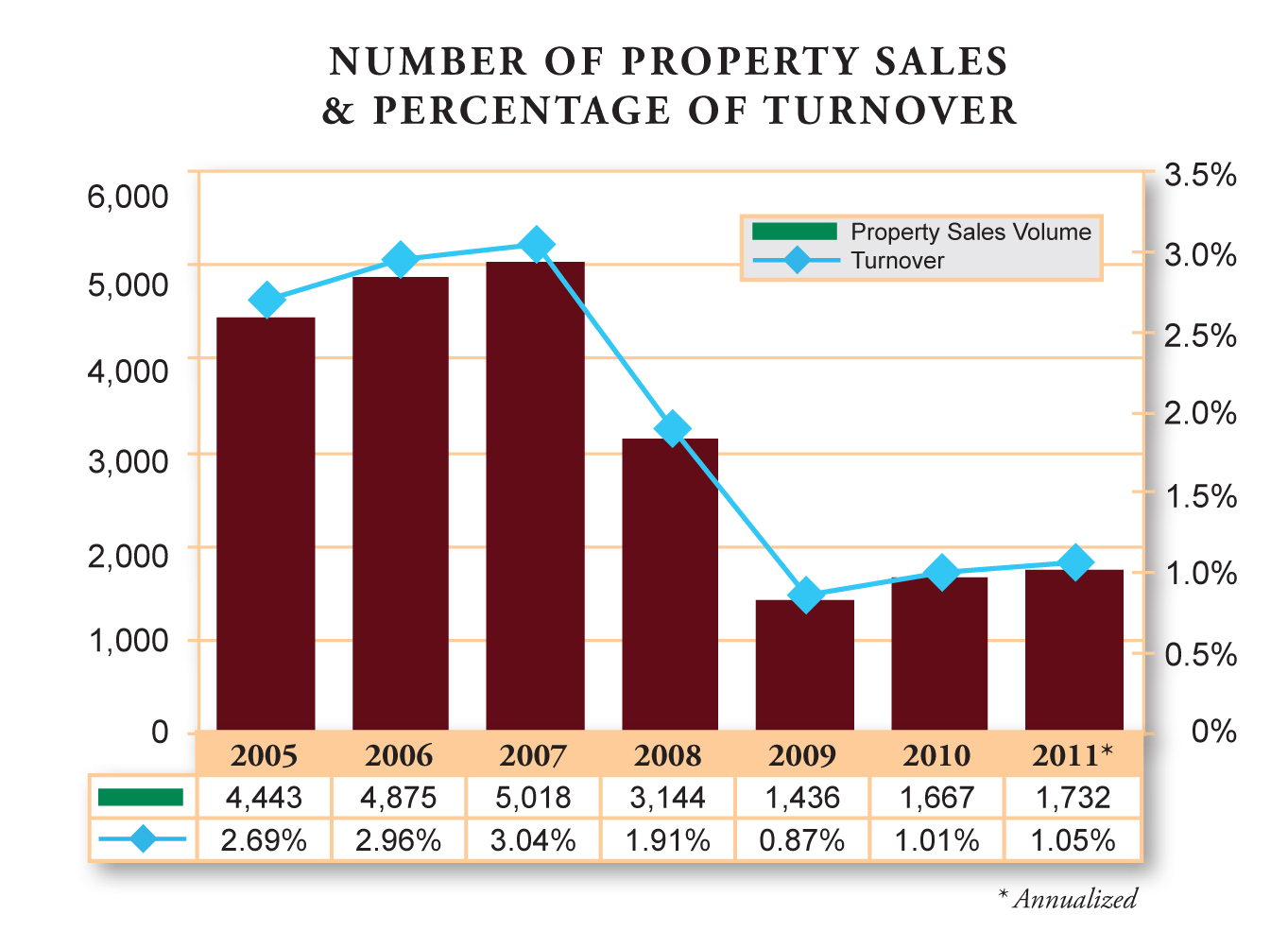 New York City Commercial Investment Sales Dip in FirstQuarter 2011