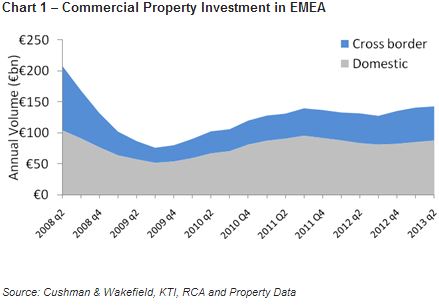 commercial property investment in EMEA.JPG