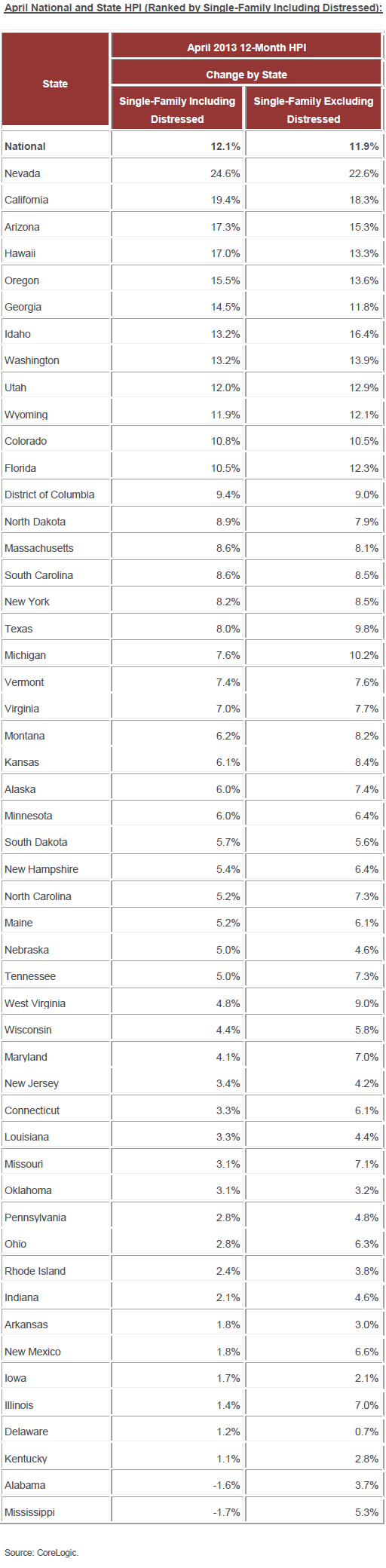 WPC News | corelogic april national and state HPI ranked by single family including distressed