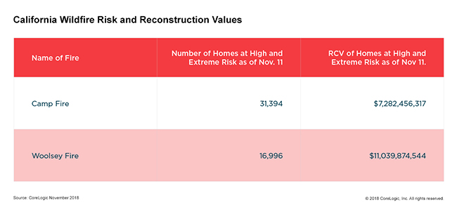 corelogic_wildfirechart_11122018-1_1200pxw.jpg