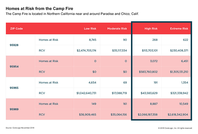 corelogic_wildfirechart_11122018-2_1200pxw.jpg