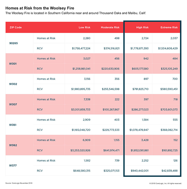 corelogic_wildfirechart_11122018-3_1200pxw.jpg