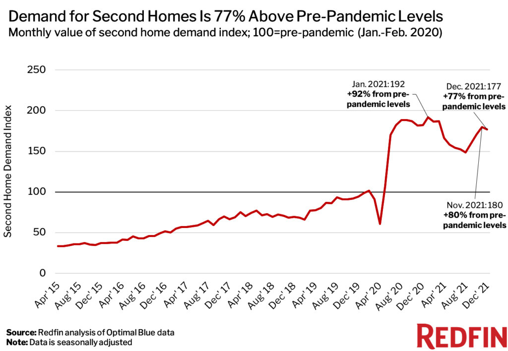 https://www.worldpropertyjournal.com/news-assets/december_second_homes_chart-1024x708.jpg