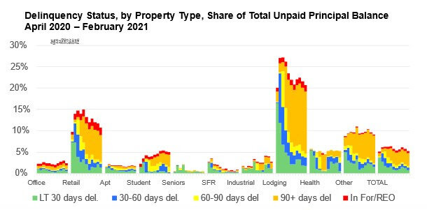 delinquency-rates-for-mortgages-backed-commercial-properties.jpg