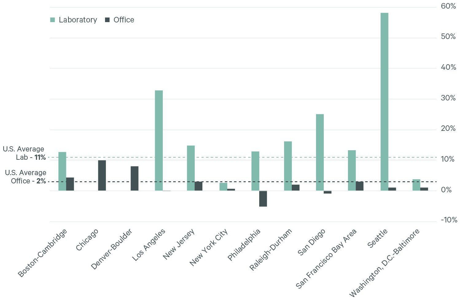 https://www.worldpropertyjournal.com/news-assets/despite-the-cost-construction-of-life-sciences-brief-figure-4.jpg