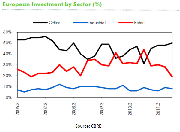 european-investment-by-section-q1-2012-2.jpg