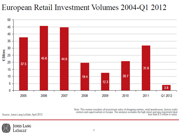 european-retail-investment-volumes-2004-q1-2012-chart-1.jpg
