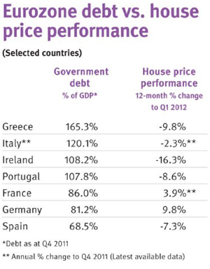 eurozone-debt-vs-house-price-performance-june-2012.jpg