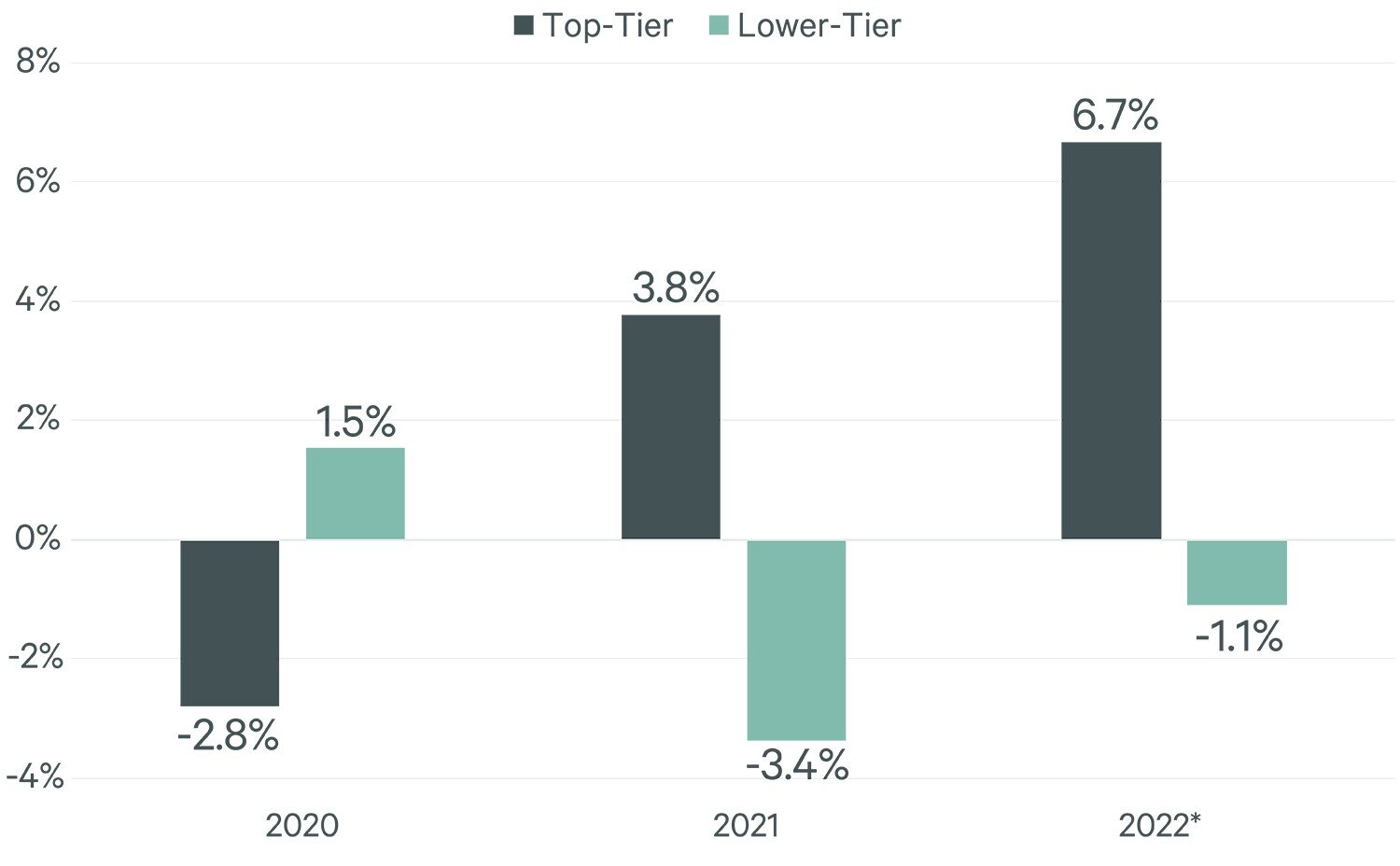 https://www.worldpropertyjournal.com/news-assets/flight-to-quality-trend-emerges-OfficeBrief-Figure-01_Web5.jpg