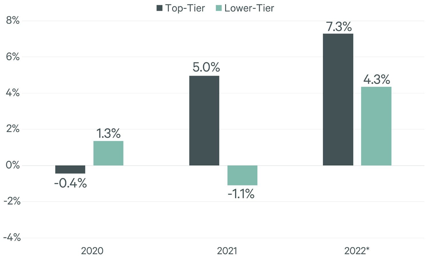 https://www.worldpropertyjournal.com/news-assets/flight-to-quality-trend-emerges-OfficeBrief-Figure-02_Web5.jpg