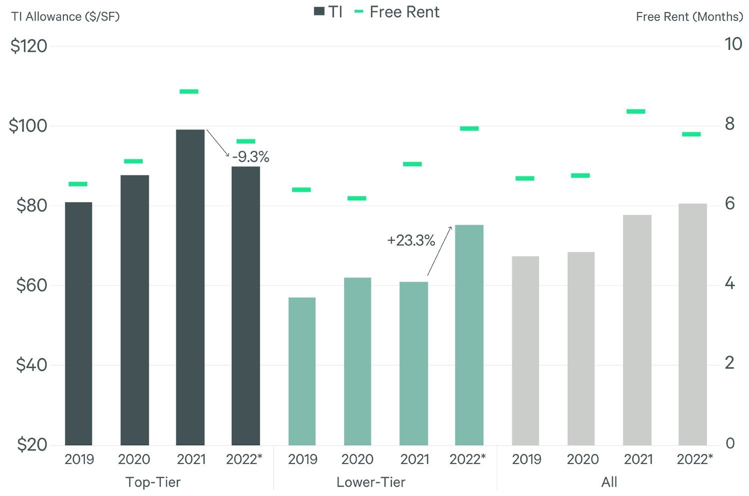 https://www.worldpropertyjournal.com/news-assets/flight-to-quality-trend-emerges-OfficeBrief-Figure-03_Web5.jpg