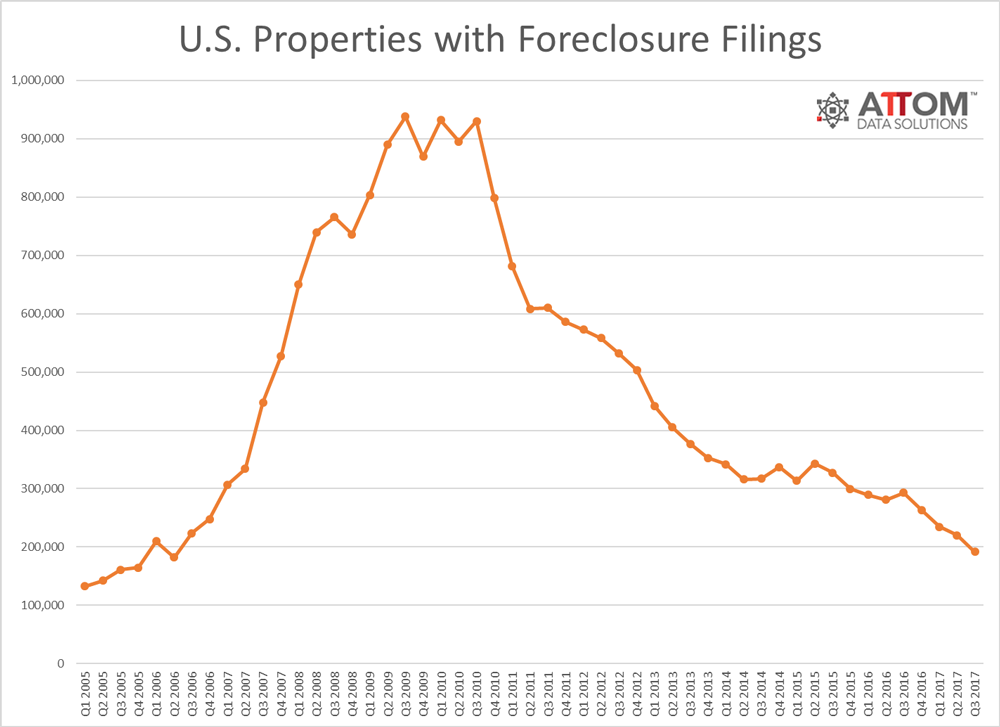 Texas Foreclosure Timeline Chart