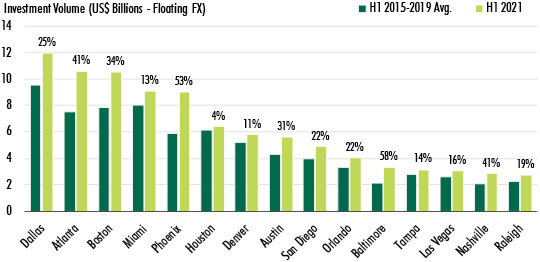 global-commercial-investment-data-for-2021-chart-2.jpg