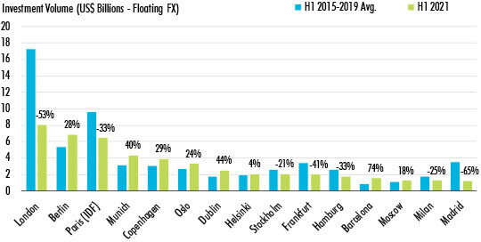 global-commercial-investment-data-for-2021-chart-3.jpg