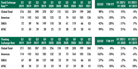 global-commercial-investment-data-for-2021-chart-5.jpg