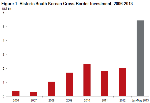 WPC News | Historic South Korean Cross Border Investment 2006 - 2013 chart