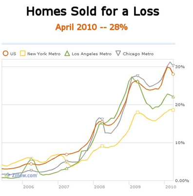 homes-sold-for-a-loss-06102010-chart.jpg