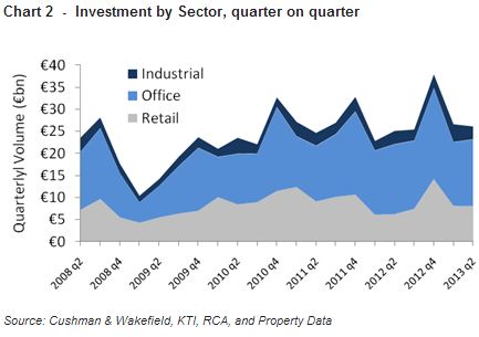 investment by sector and quarter on quarter.JPG