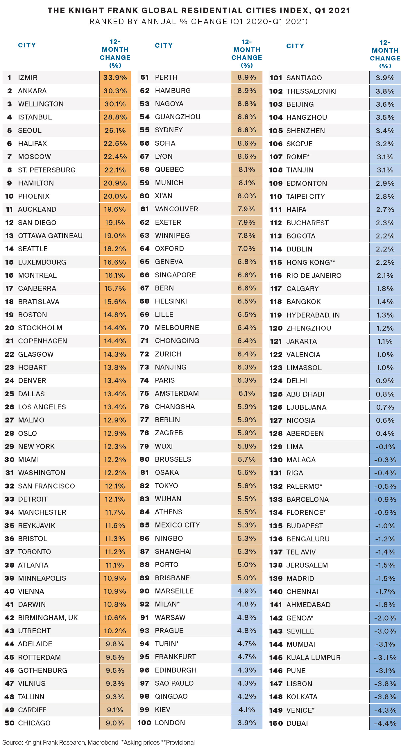 https://www.worldpropertyjournal.com/news-assets/knight-Frank-Global-Residential-Cities-Index-Q1-2021.jpg