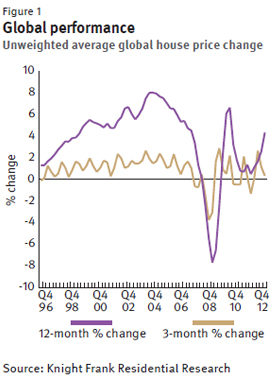 knight-frank-global-performances-unweighted-average-global-house-price-change.jpg