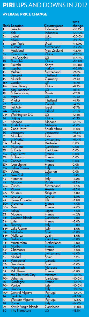 knight-frank-piri-ups-and-downs-2013-chart.jpg