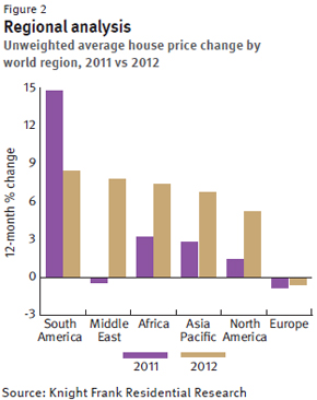 knight-frank-regional-analysis-unweighted-average-house-price-change-by-world-region-2011-2012.jpg