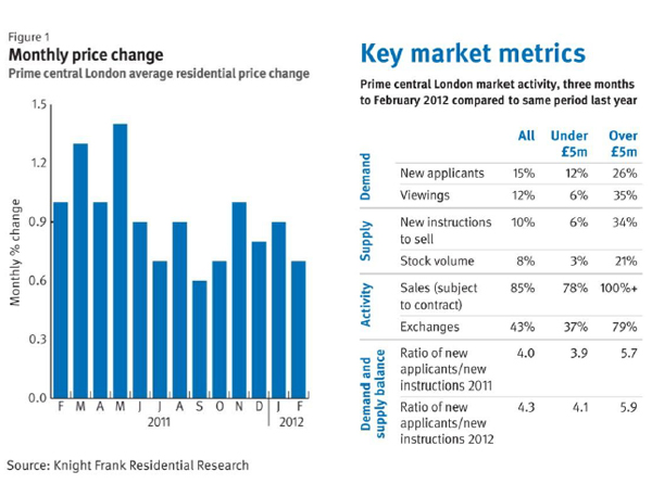 knight-frank-residential-research-london-monthly-price-change-2012.jpg