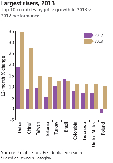 knight-frank-residential-research-top-10-countries-by-price-growth-in-2013.jpg