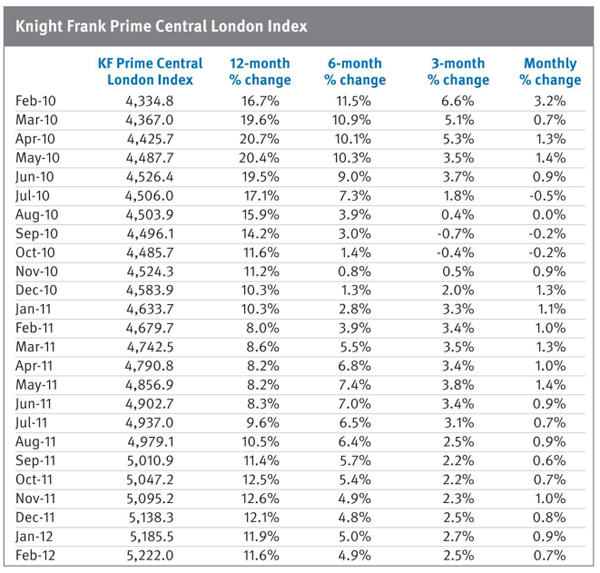 knoght-frank-prime-central-london-index-2012.jpg