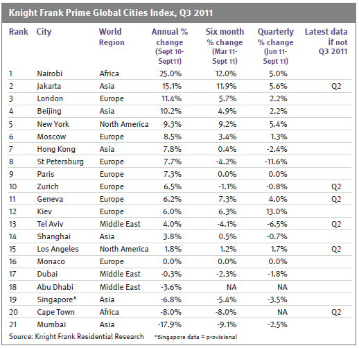 knoght-frank-prime-global-cities-index-q3-3011.jpg