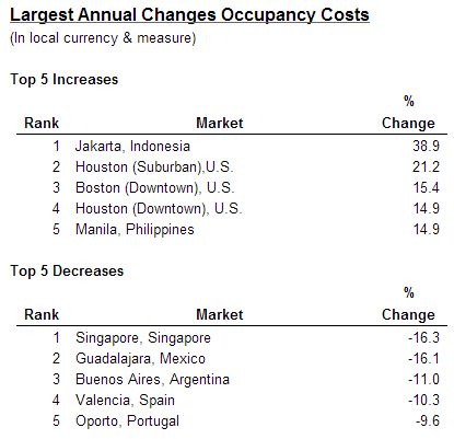 WPC News | Largest annual changes occupancy costs