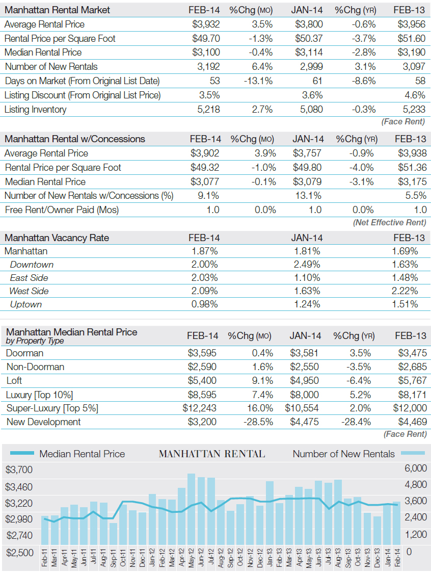 manhattan-and-brooklyn-rental-elliman-report.jpg