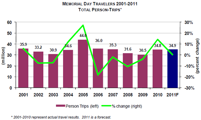 memorial-day-travellers-2010-2011.jpg