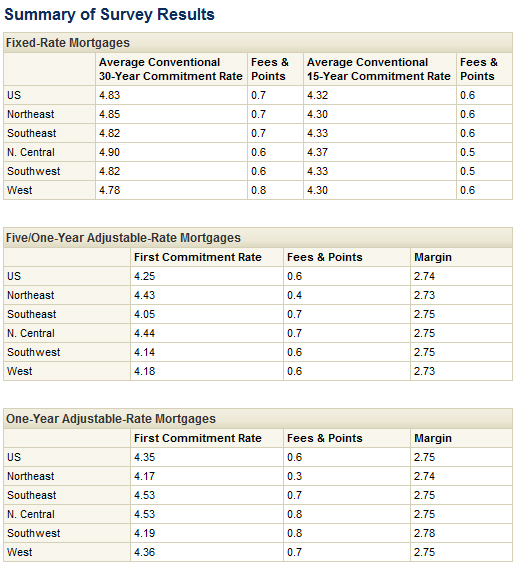 Freddie Mac Reports 30Year Rates Near Record Breaking Levels WORLD