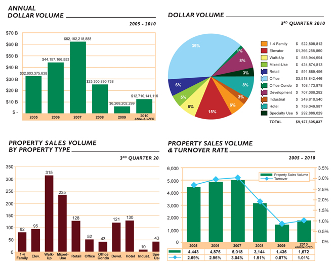 New York City's 2010 Commercial Property Sales Currently Up 17 Over