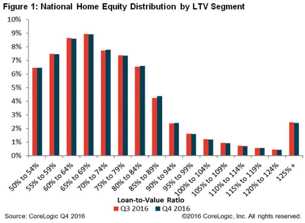 Home Equity Chart